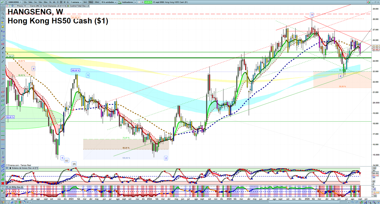 Hang Seng weekly technical analysis chart reviewing price action, trend context and market structure